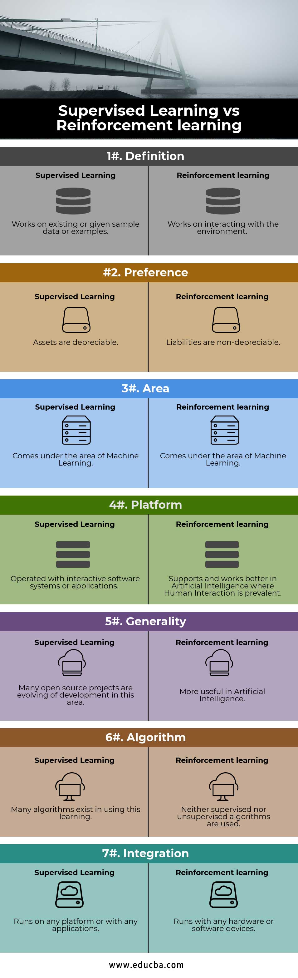 Supervised Learning vs Reinforcement learning Infographics