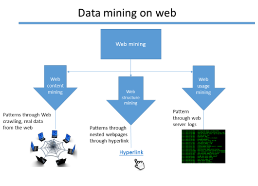 Web mining classes of information gathering