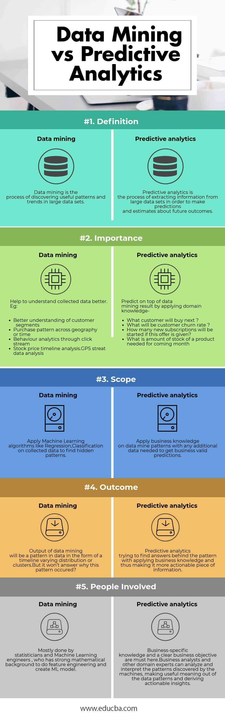 Predictive Analytics vs Data Mining