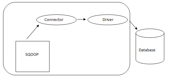 Architecture of Sqoop