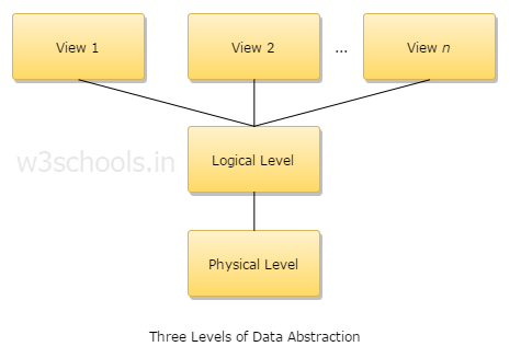 Three levels of Data Abstraction