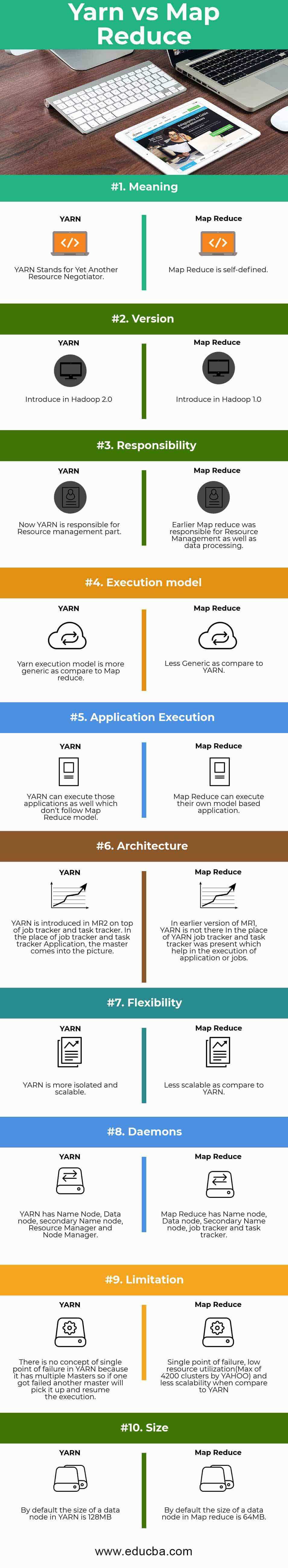MapReduce vs Yarn Infographics