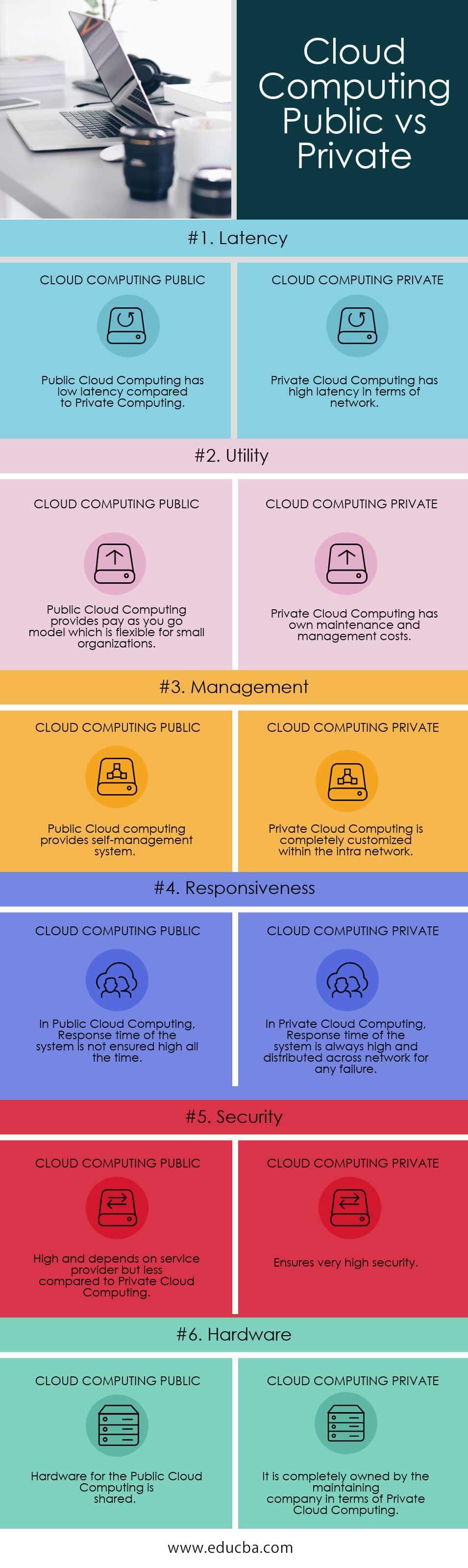 Cloud Computing Public vs Private info