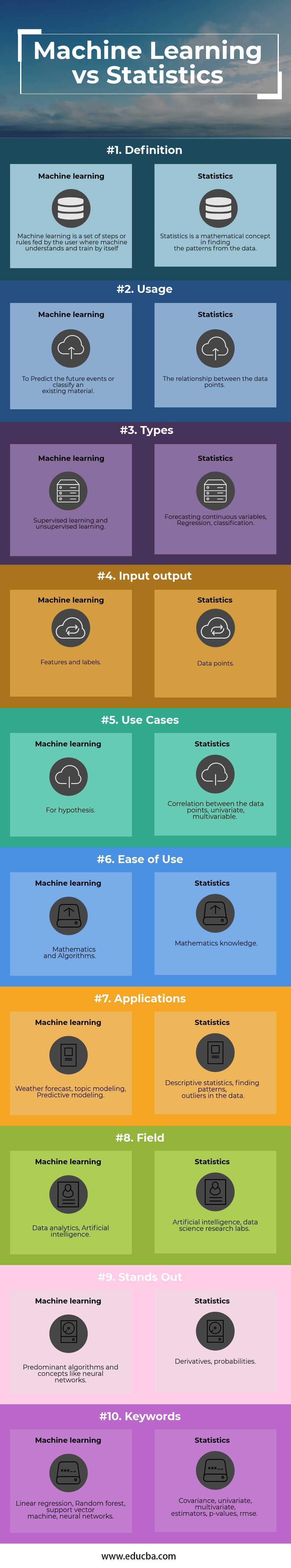 Machine learning vs statistics Infographics