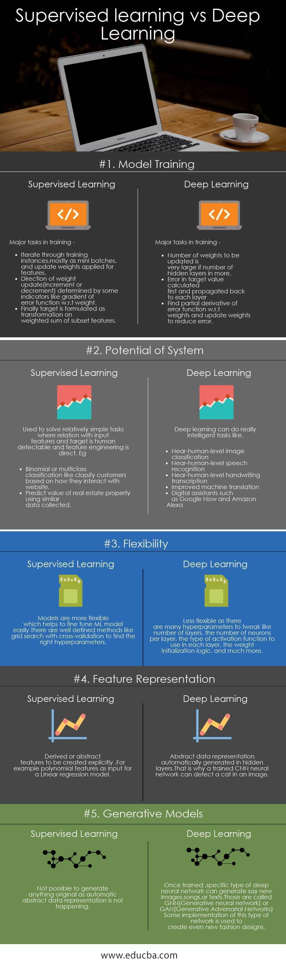Supervised learning vs Deep learning