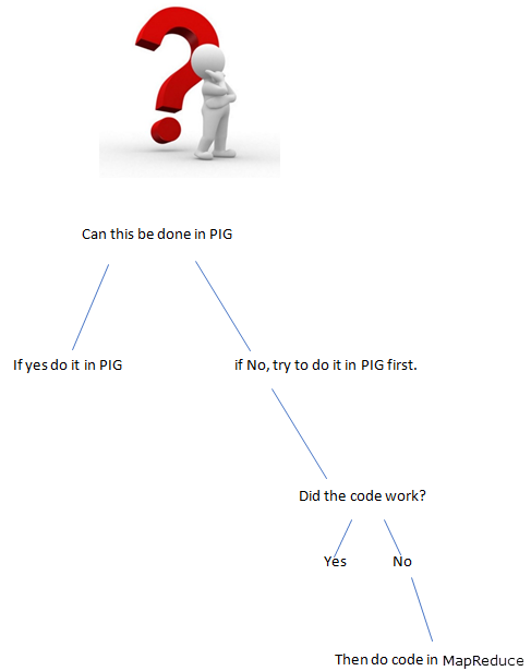 PIG or MapReduce