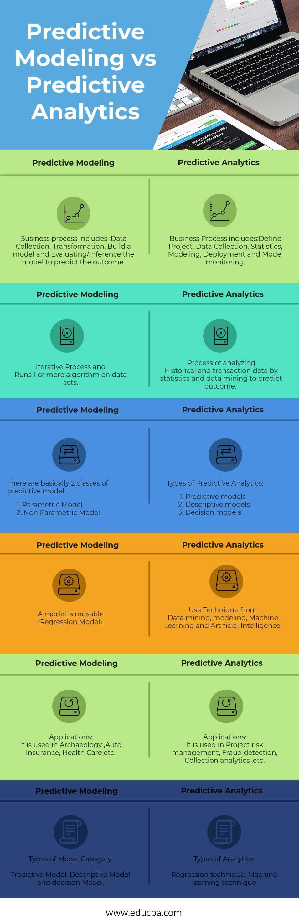 Predictive Modeling vs Predictive Analytics Infographics