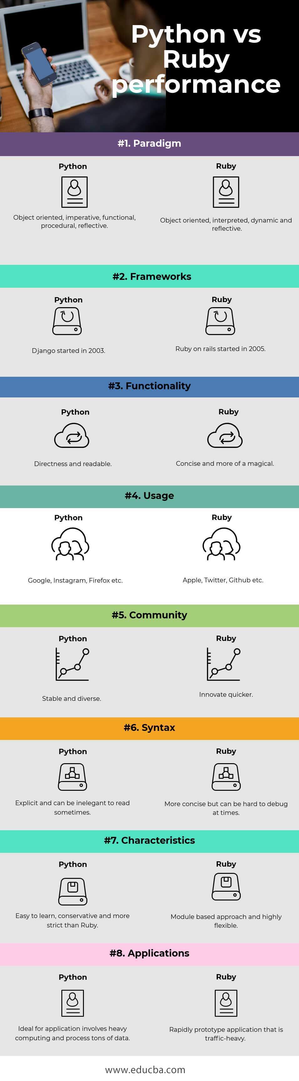 Python vs Ruby performance Infographics