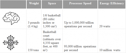 comparison of brain computer