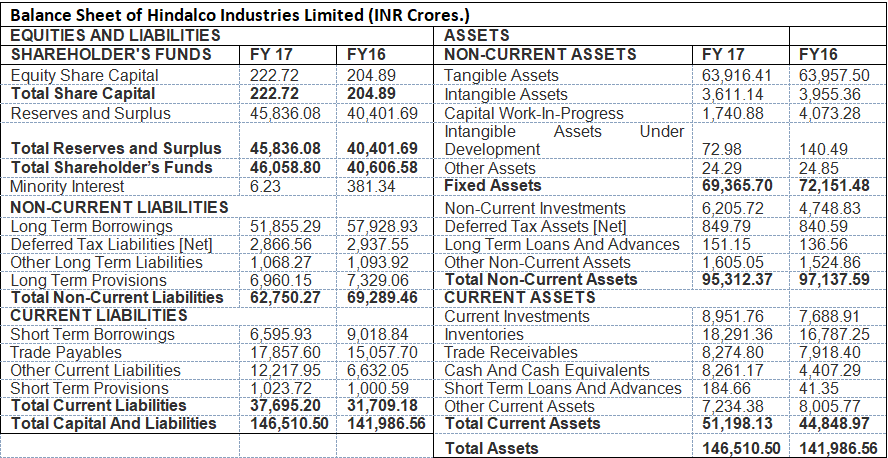 Balance Sheet of Hindalco Industries Limited (INR Crores.)