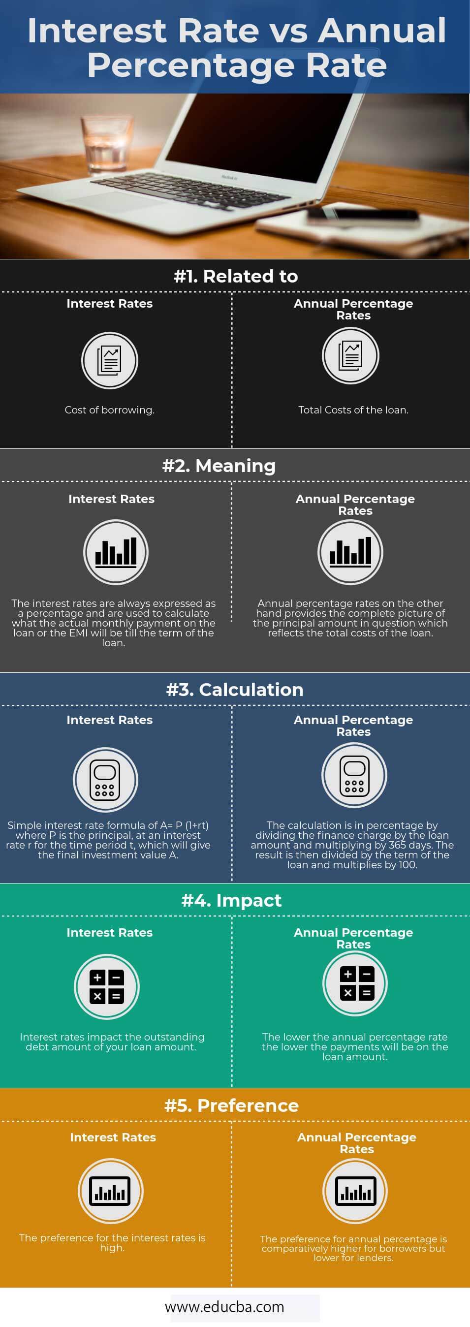 Interest Rate vs Annual Percentage Rate Infographics