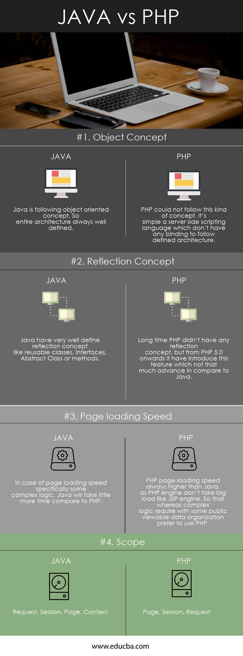 Java vs PHP Infographics