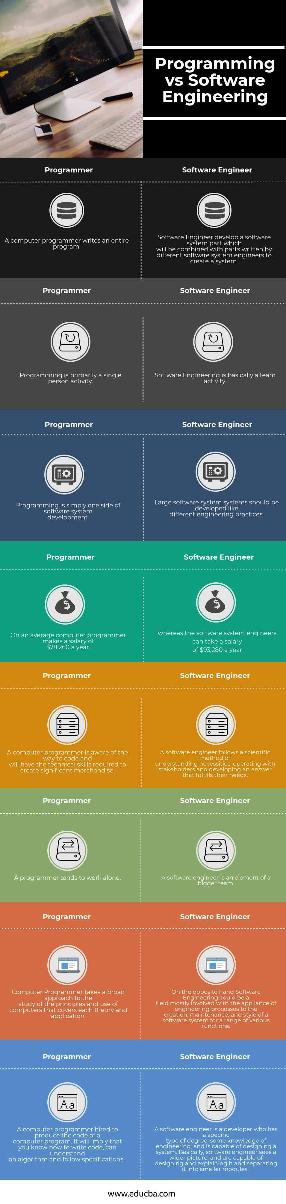 Programming Vs Software Engineering Infographics