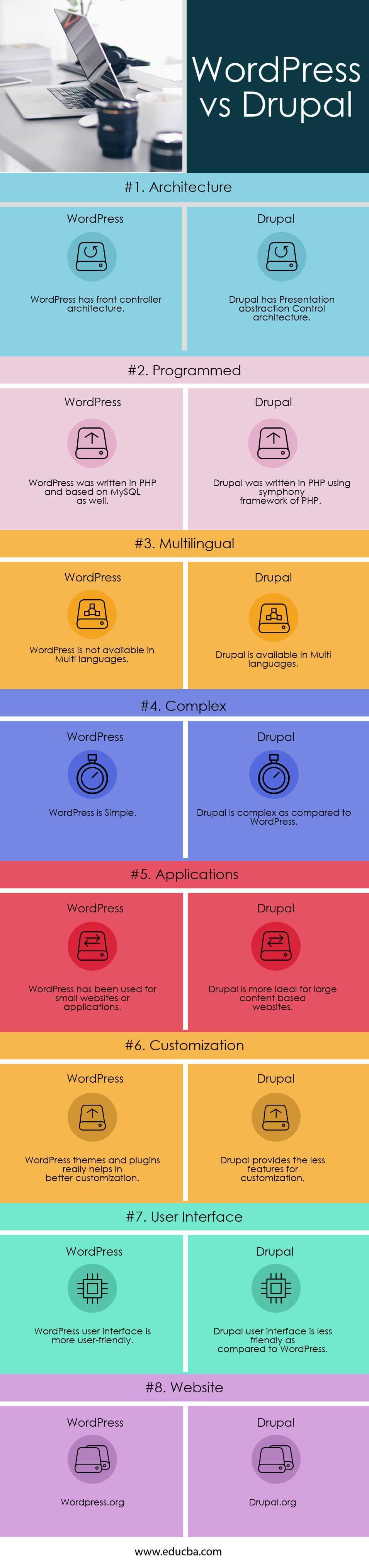 WordPress vs Drupal Infographics