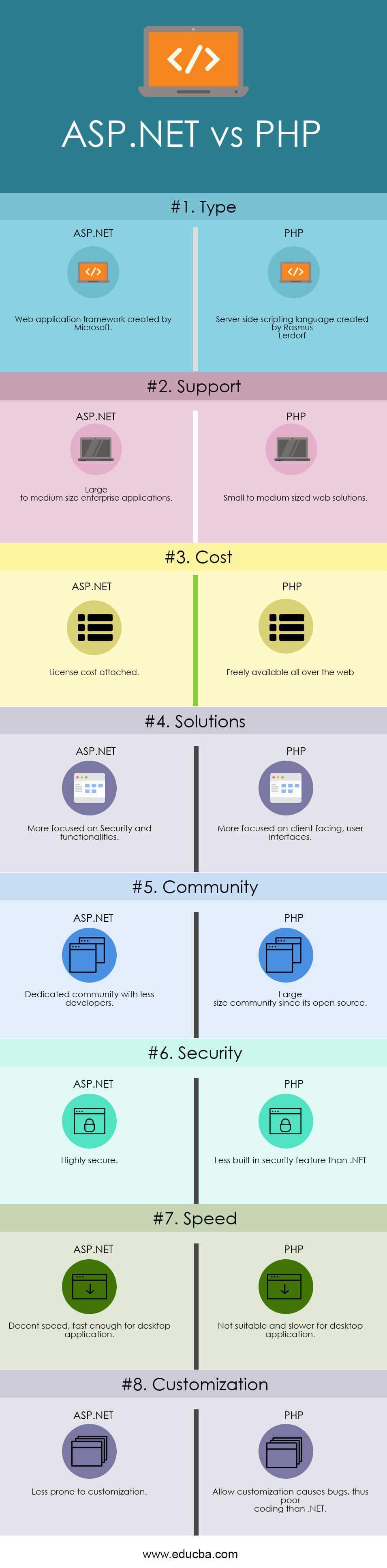 ASP.NET vs PHP Infographics