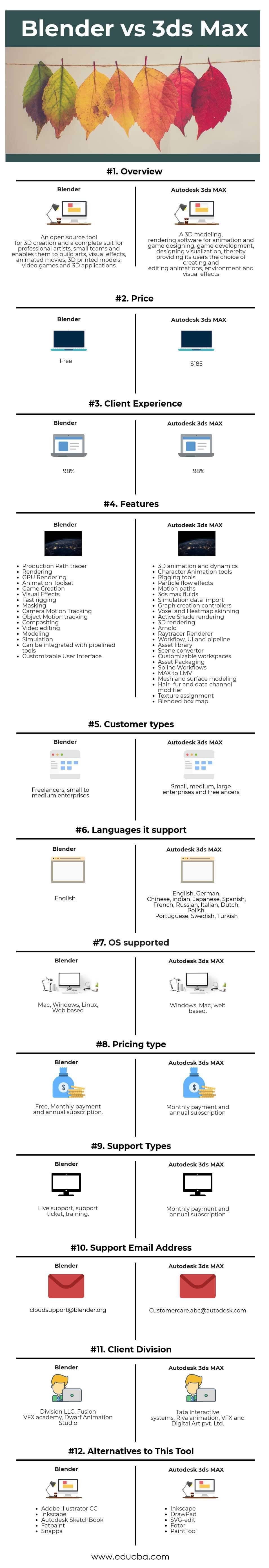  3ds Max vs Blender Infographics