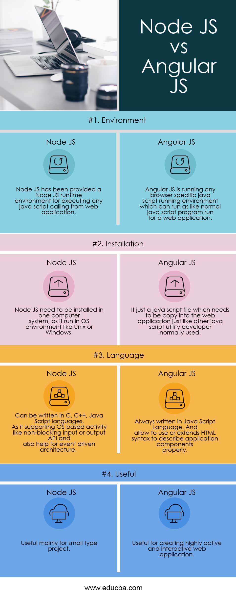 Node JS vs Angular JS Infographics
