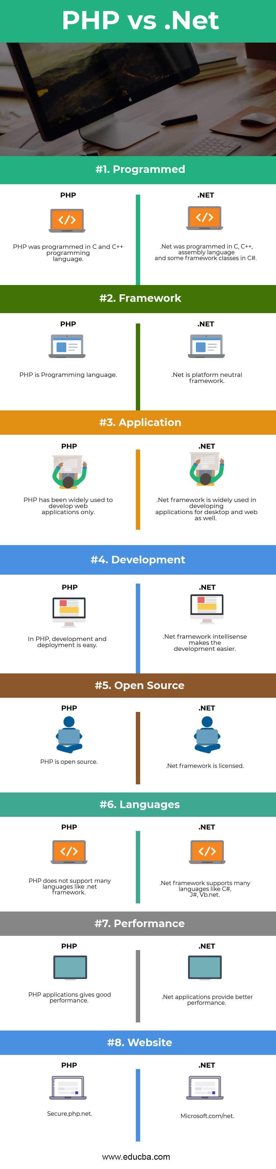 PHP vs.Net Infographics