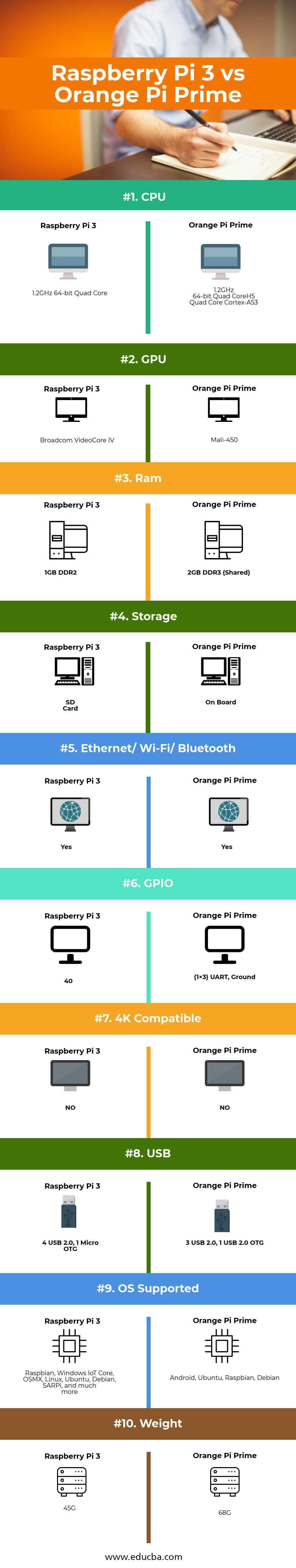 Raspberry Pi 3 vs Orange Pi Prime Infographics