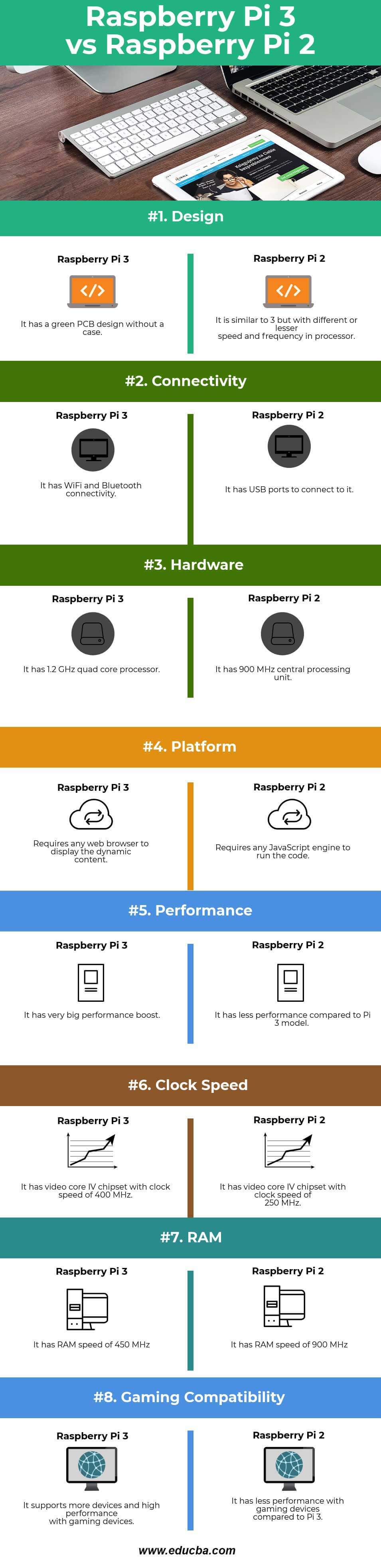 Raspberry Pi 3 vs Raspberry Pi 2 Infographics
