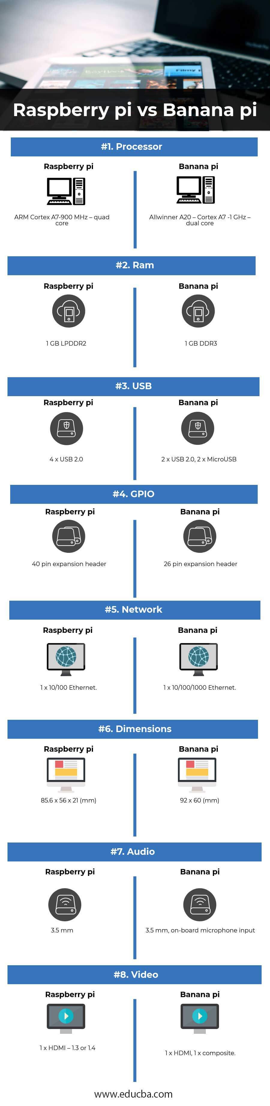 Raspberry pi vs Banana pi Infographics