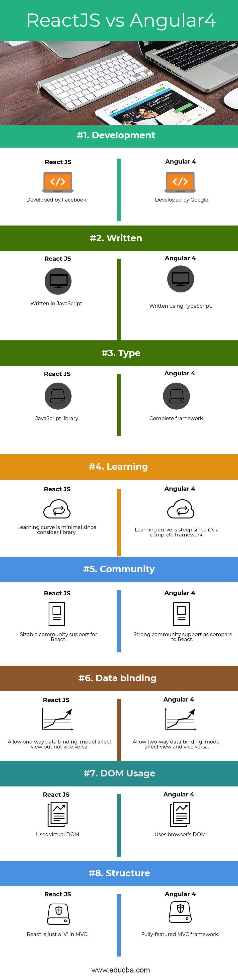 ReactJS vs Angular4 Infographics