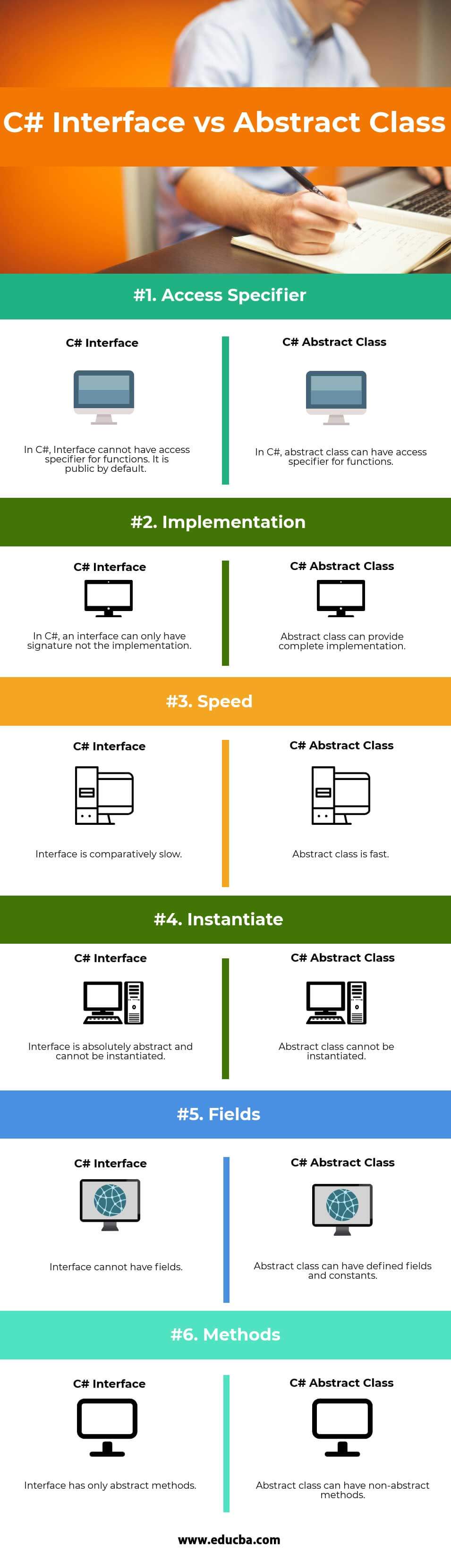C# Interface vs Abstract Class Infographics
