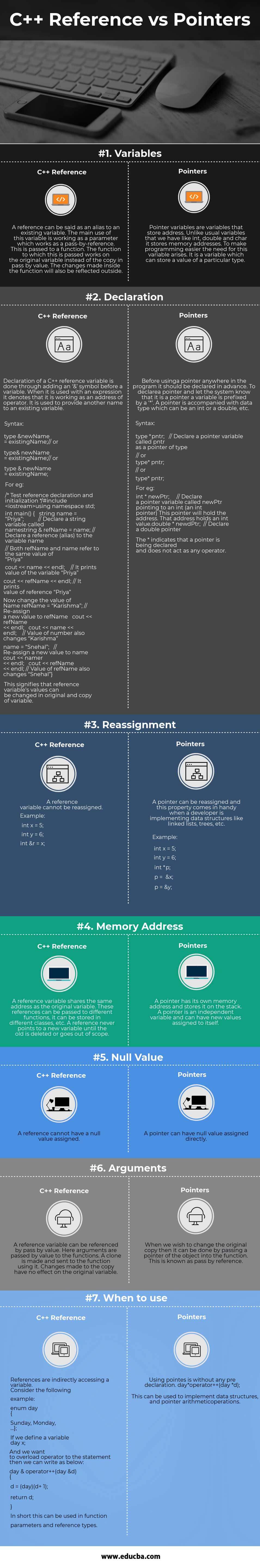C++ Reference vs Pointers Infographics