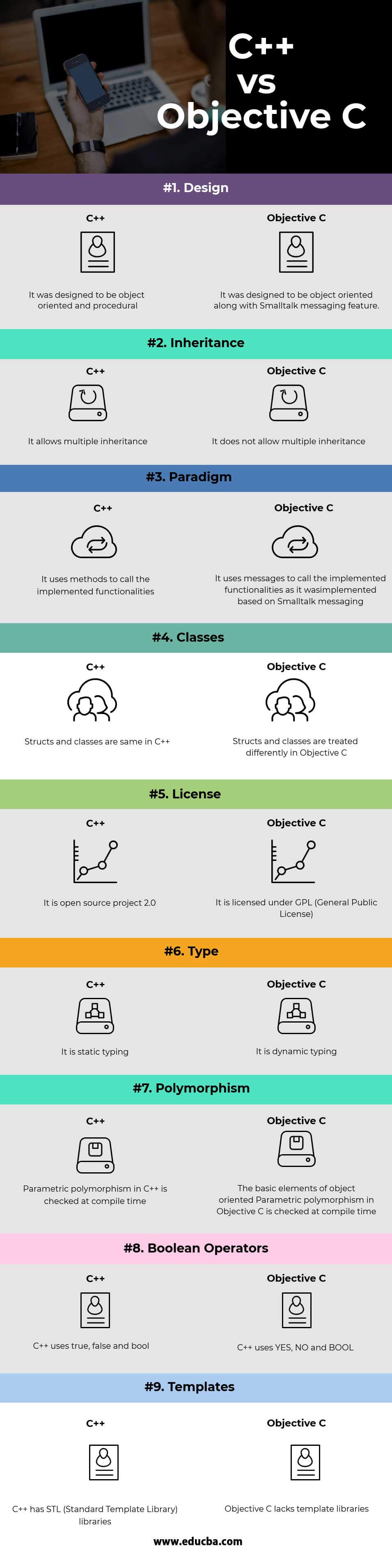 C++ vs Objective C Infographics