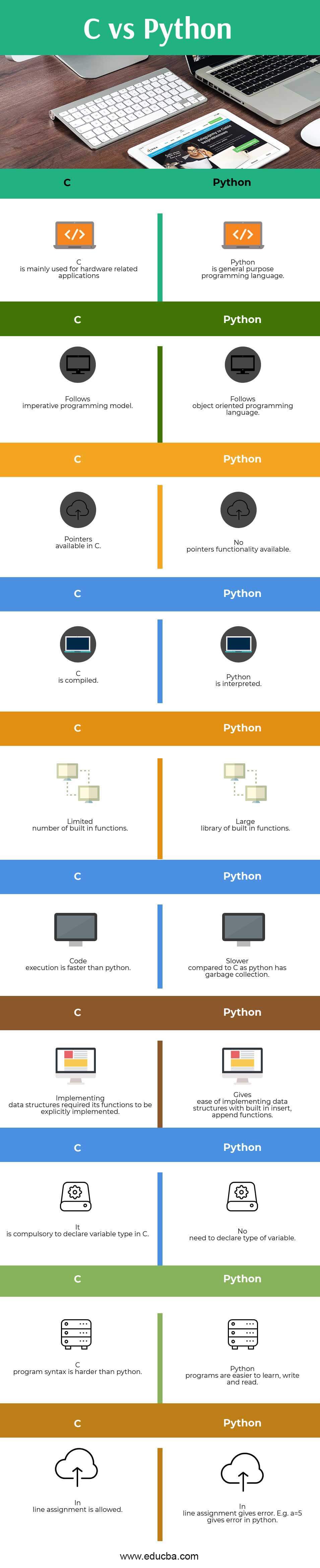 C vs Python Infographics