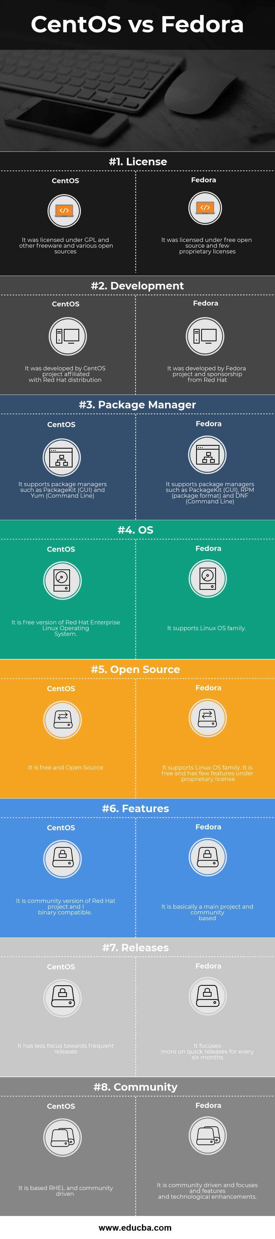 CentOS vs Fedora Infographics