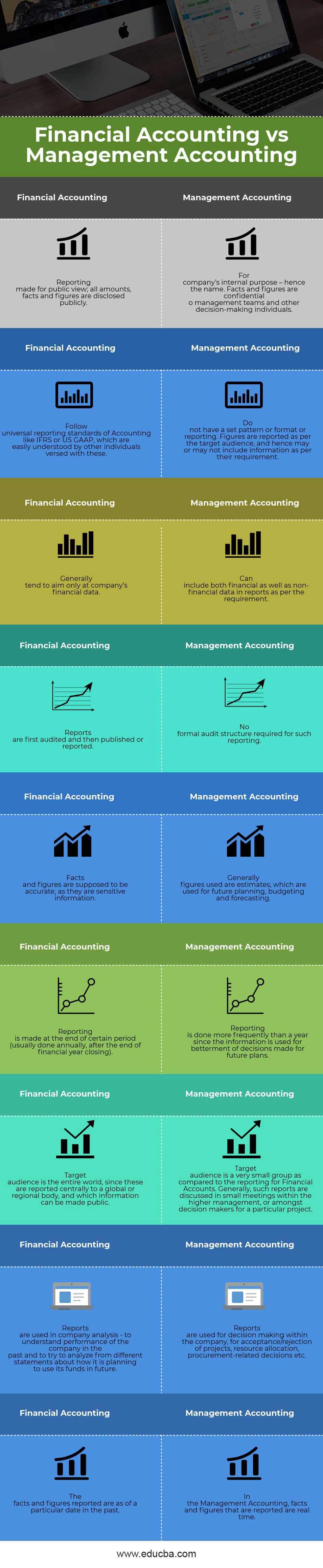 Financial Accounting vs Management Accounting Infographics