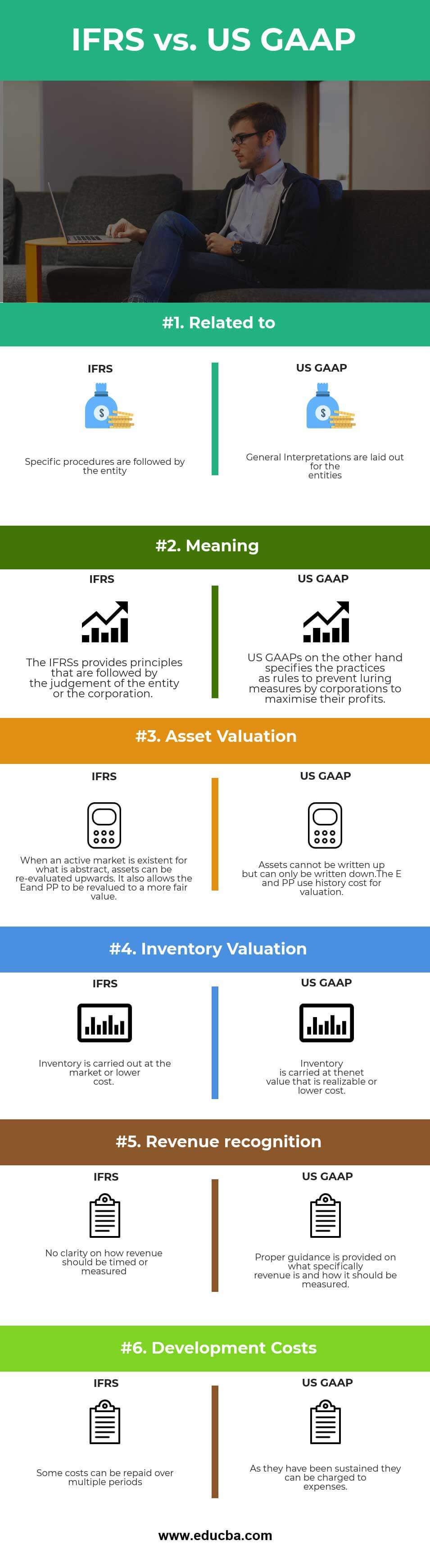 US GAAP vs IFRS Infographics