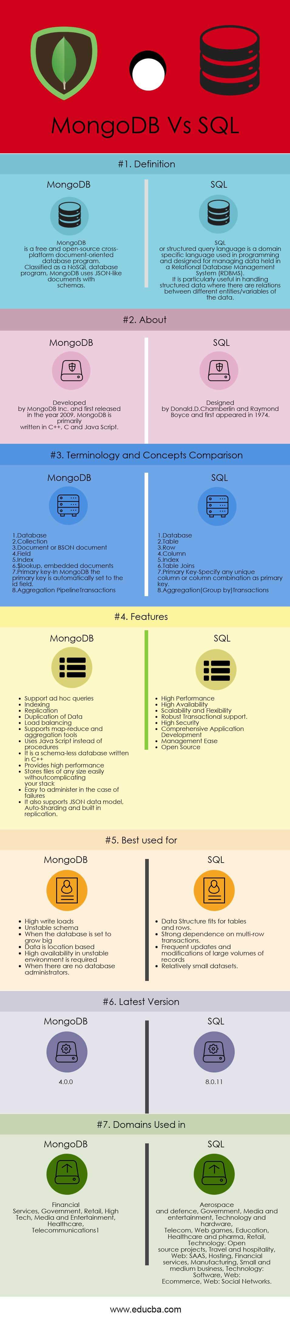 MongoDB vs SQL Infographics