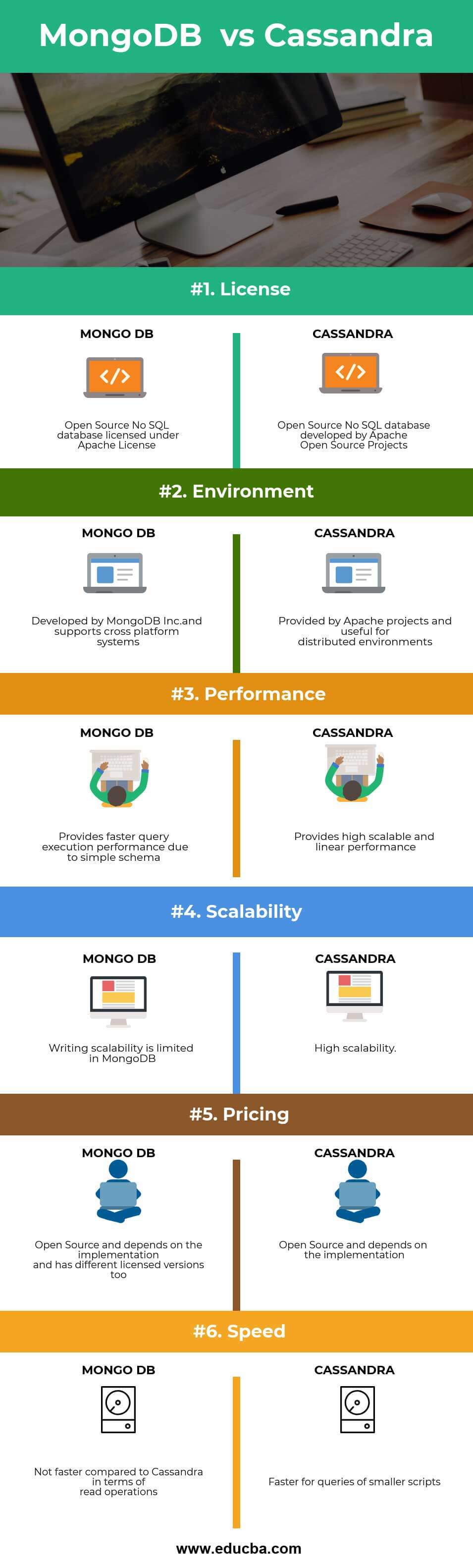 MongoDB vs Cassandra infographics