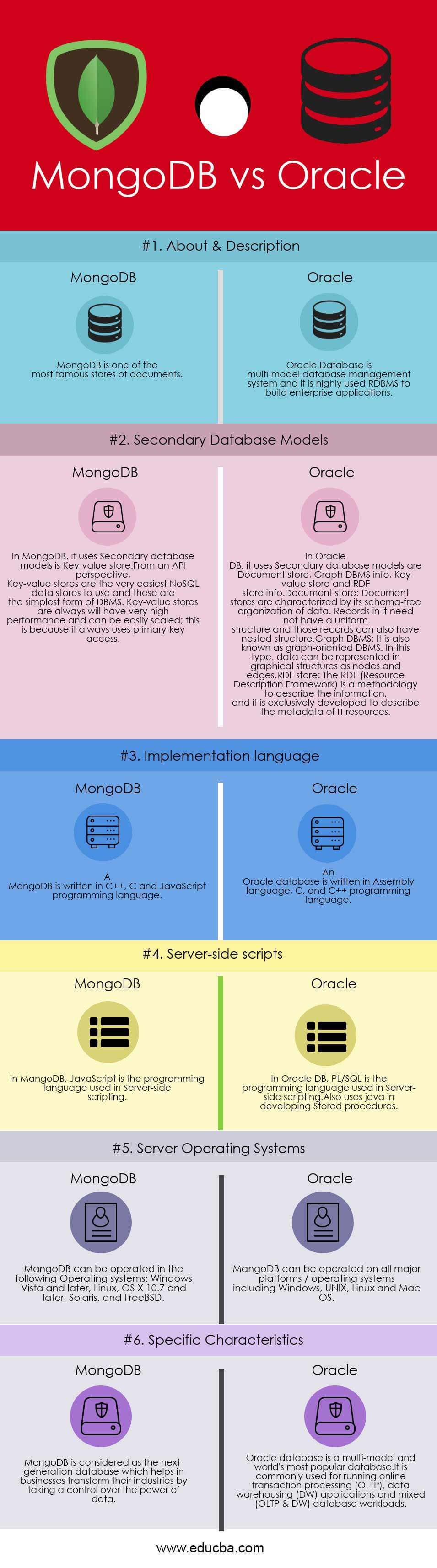 MongoDB vs Oracle Infographics