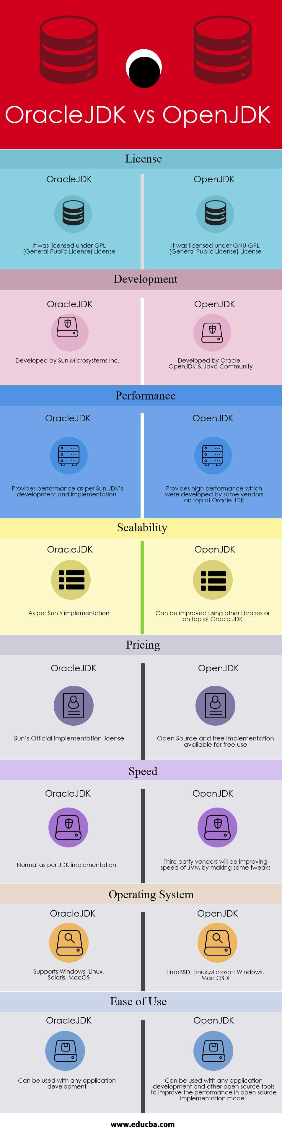 Oracle vs OpenJDK Infographics