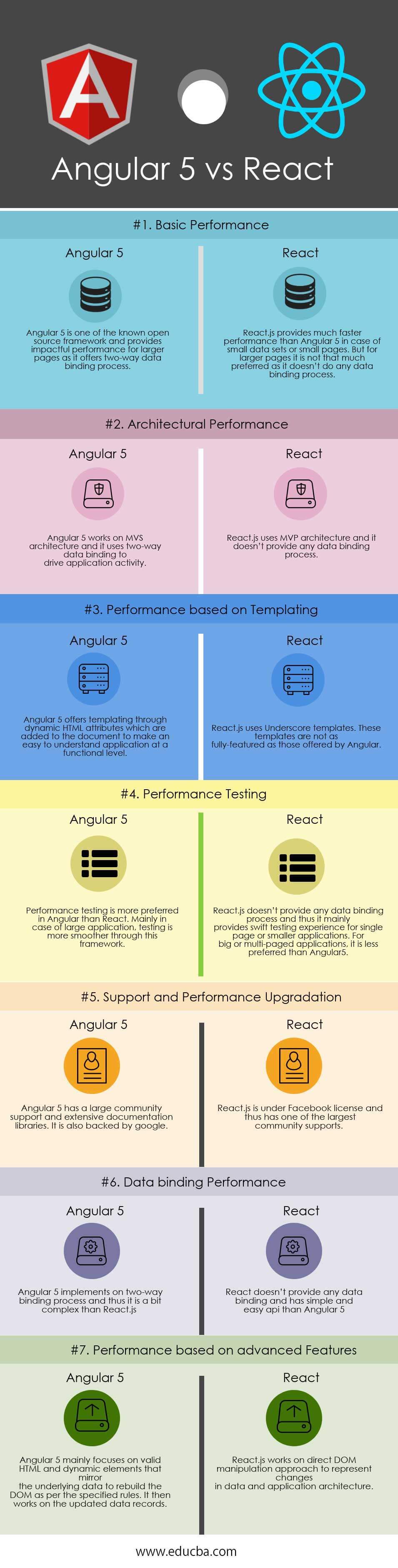 Angular 5 vs React Infographics
