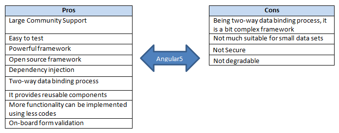Angular5 (Pros and Cons)