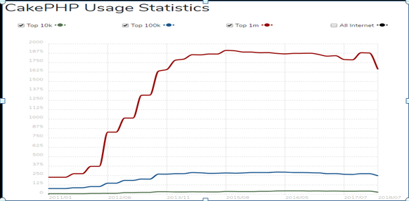 usage of CakePHP over the years