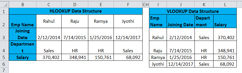 HLOOKUP Example data structure vs vlookup