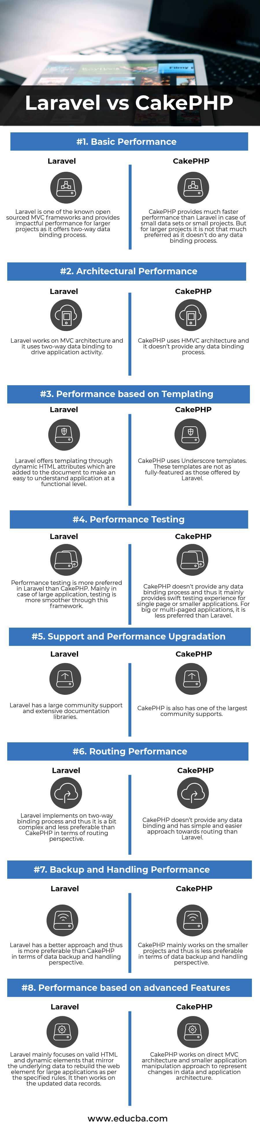 Laravel vs CakePHP Infographics