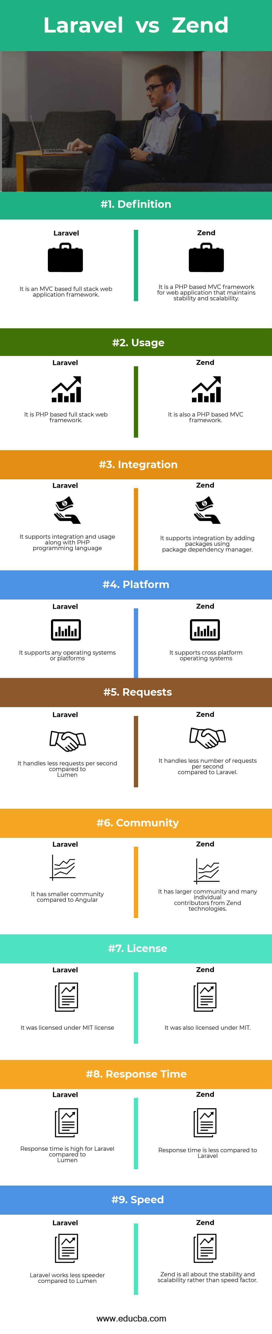 Laravel vs Zend Infographics