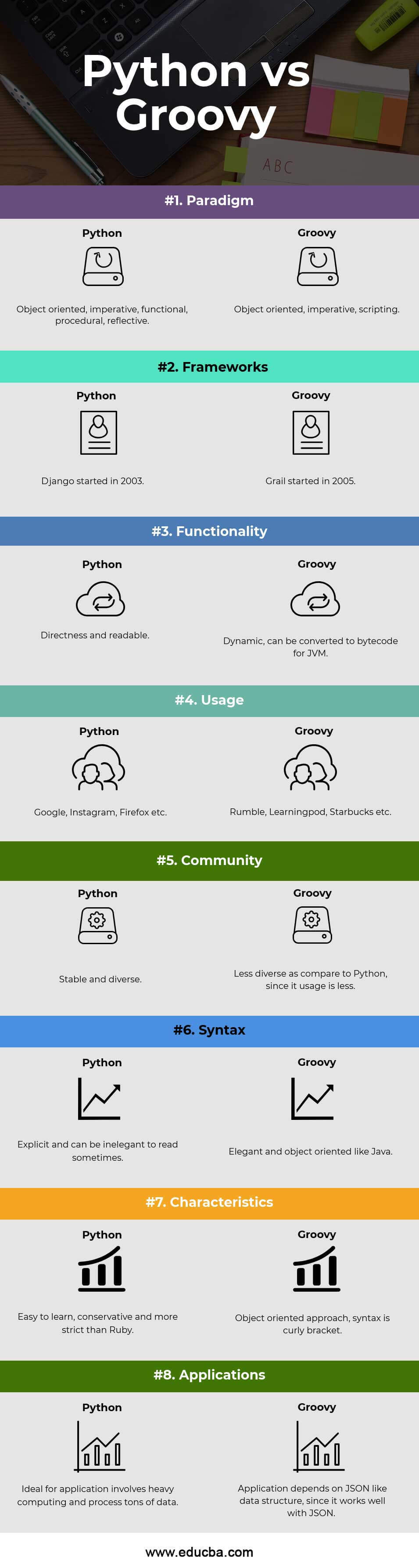 Python vs Groovy Infographics