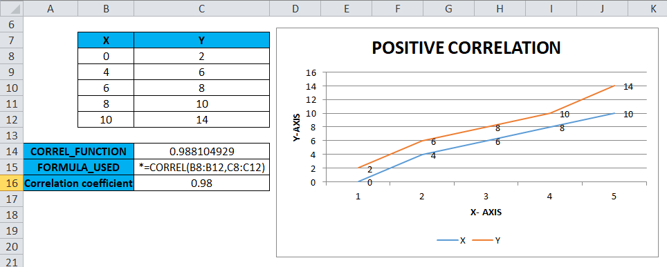 Positive Correlation
