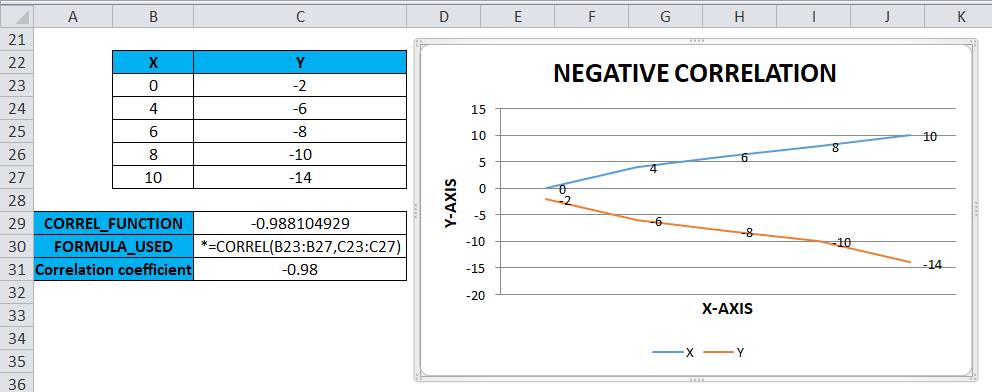 Negative Correlation
