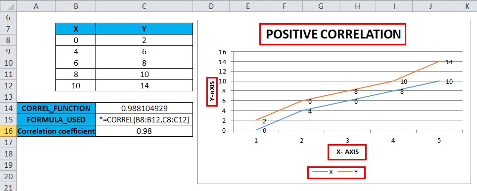 Positive Correlation