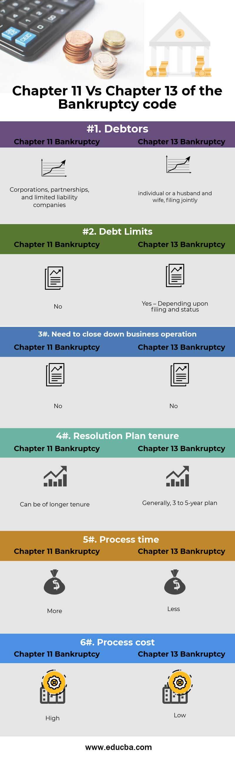 Chapter 11 Vs Chapter 13 of the bankruptcy code