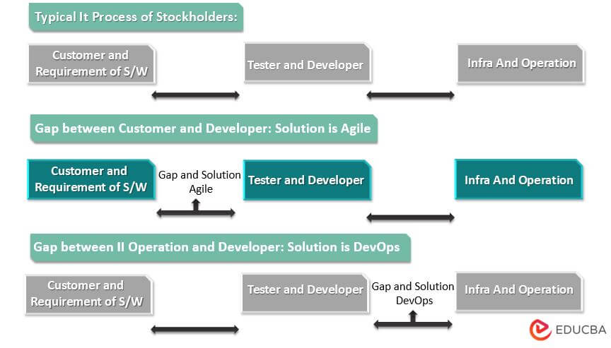 Difference between Agile and DevOps