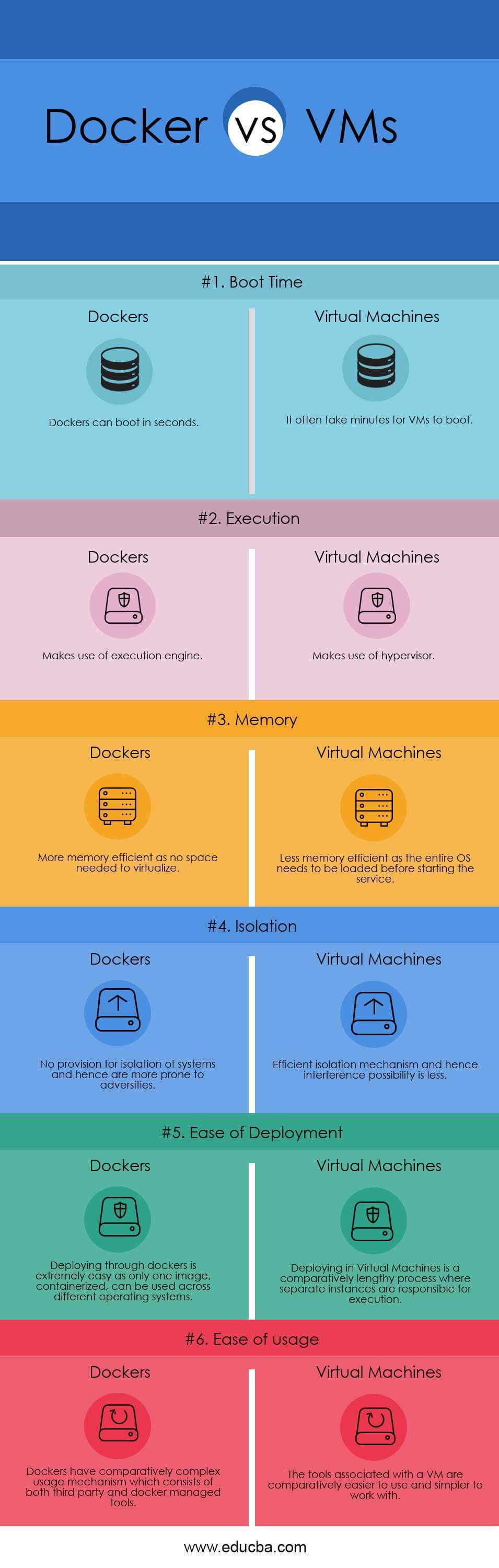 Docker vs VMs Infographics
